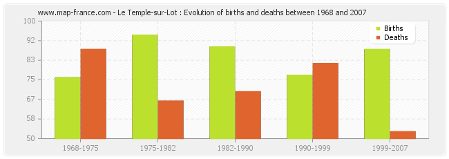 Le Temple-sur-Lot : Evolution of births and deaths between 1968 and 2007
